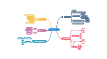 Prepare Job Interview Mind Map